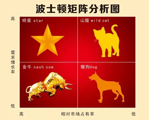 简述波士顿矩阵分析法