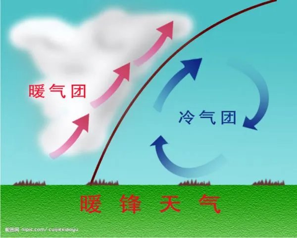 暖锋的基本定义